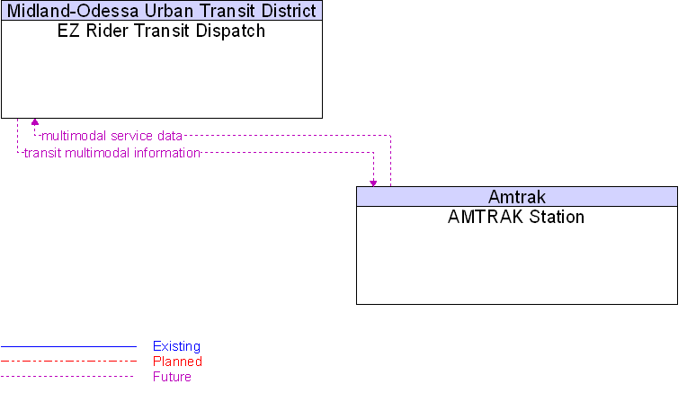 AMTRAK Station to EZ Rider Transit Dispatch Interface Diagram