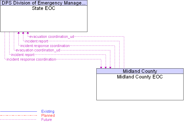 Midland County EOC to State EOC Interface Diagram