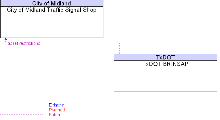 City of Midland Traffic Signal Shop to TxDOT BRINSAP Interface Diagram