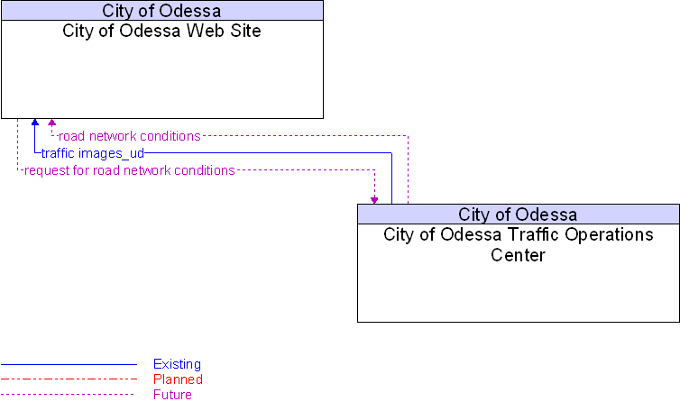 City of Odessa Traffic Operations Center to City of Odessa Web Site Interface Diagram