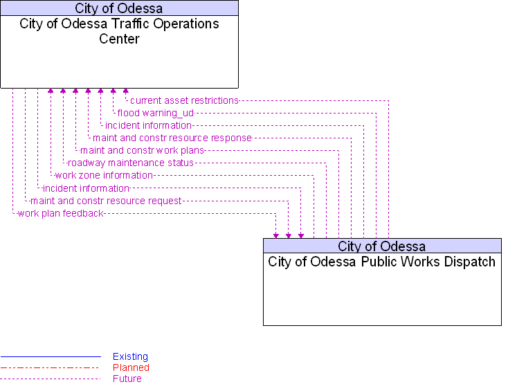 City of Odessa Public Works Dispatch to City of Odessa Traffic Operations Center Interface Diagram