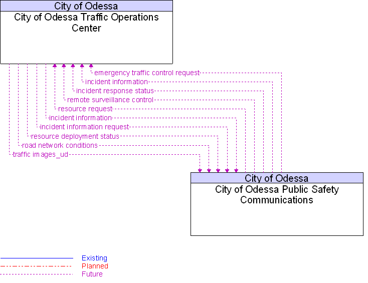 City of Odessa Public Safety Communications to City of Odessa Traffic Operations Center Interface Diagram