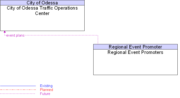 City of Odessa Traffic Operations Center to Regional Event Promoters Interface Diagram