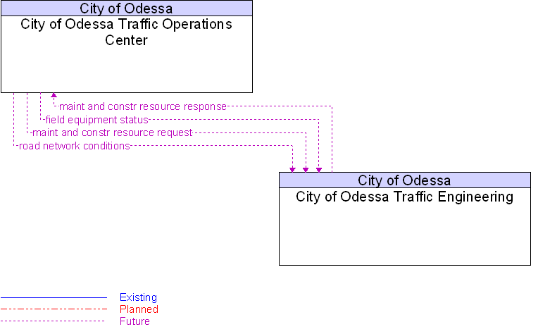 City of Odessa Traffic Engineering to City of Odessa Traffic Operations Center Interface Diagram