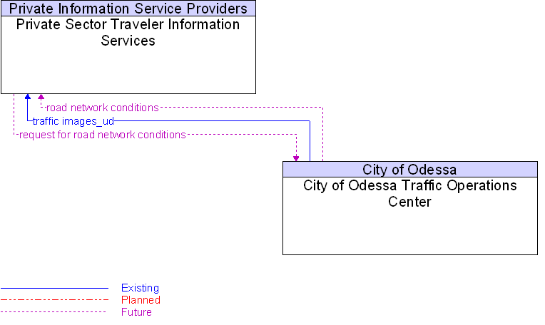 City of Odessa Traffic Operations Center to Private Sector Traveler Information Services Interface Diagram