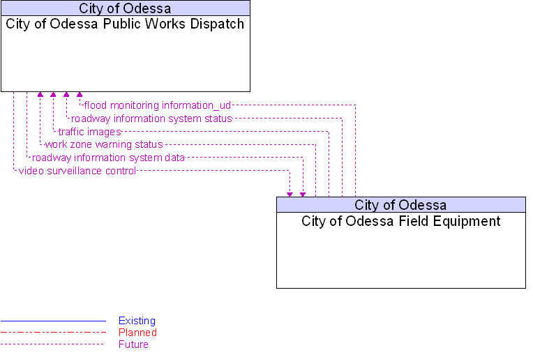 City of Odessa Field Equipment to City of Odessa Public Works Dispatch Interface Diagram