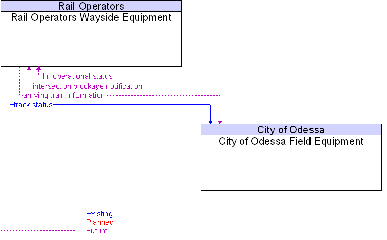 City of Odessa Field Equipment to Rail Operators Wayside Equipment Interface Diagram