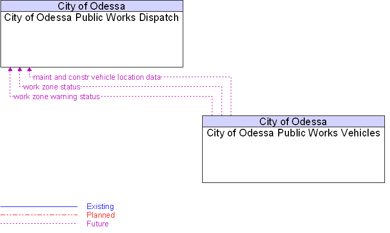 City of Odessa Public Works Dispatch to City of Odessa Public Works Vehicles Interface Diagram