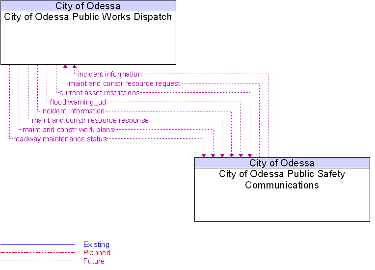 City of Odessa Public Safety Communications to City of Odessa Public Works Dispatch Interface Diagram