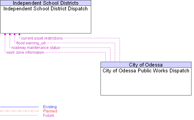 City of Odessa Public Works Dispatch to Independent School District Dispatch Interface Diagram