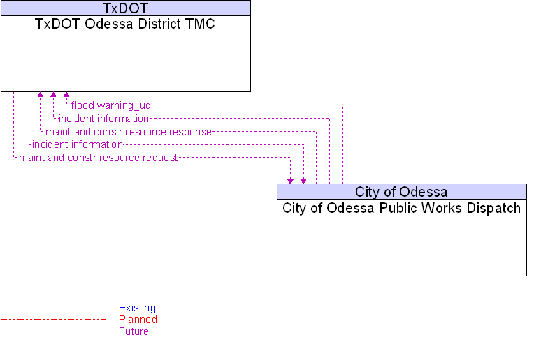 City of Odessa Public Works Dispatch to TxDOT Odessa District TMC Interface Diagram