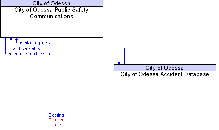 City of Odessa Accident Database to City of Odessa Public Safety Communications Interface Diagram