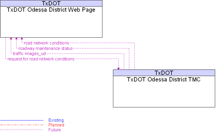 TxDOT Odessa District TMC to TxDOT Odessa District Web Page Interface Diagram