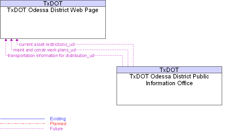 TxDOT Odessa District Public Information Office to TxDOT Odessa District Web Page Interface Diagram