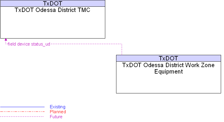 TxDOT Odessa District TMC to TxDOT Odessa District Work Zone Equipment Interface Diagram