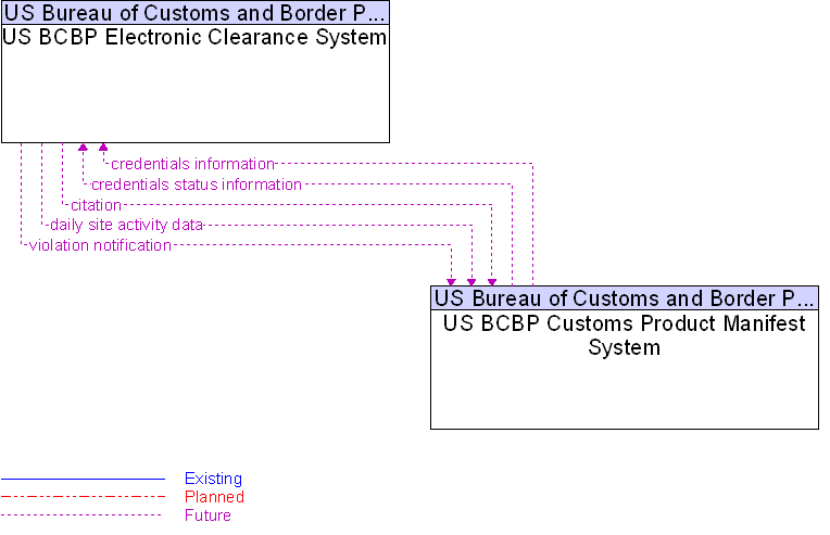 US BCBP Customs Product Manifest System to US BCBP Electronic Clearance System Interface Diagram