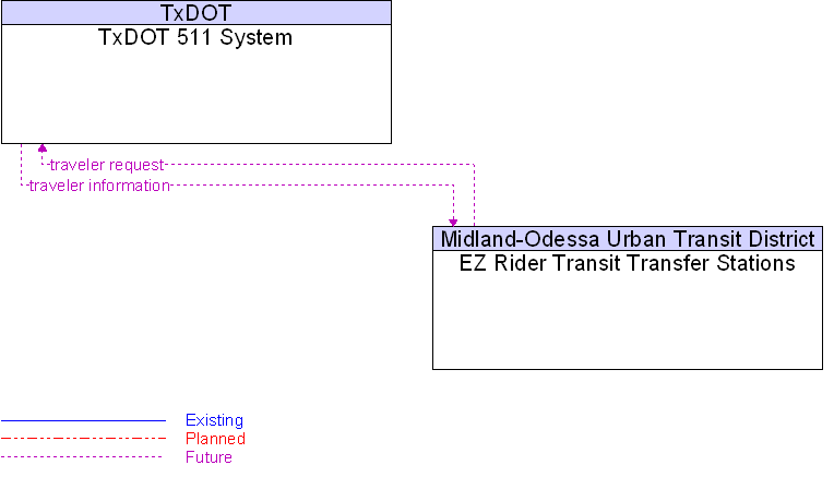 EZ Rider Transit Transfer Stations to TxDOT 511 System Interface Diagram