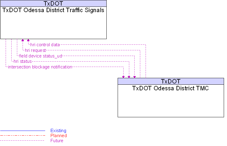 TxDOT Odessa District TMC to TxDOT Odessa District Traffic Signals Interface Diagram