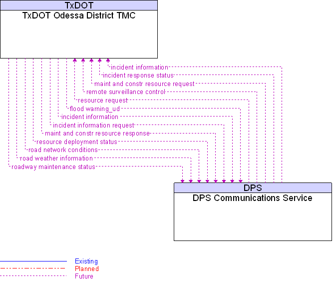 DPS Communications Service to TxDOT Odessa District TMC Interface Diagram