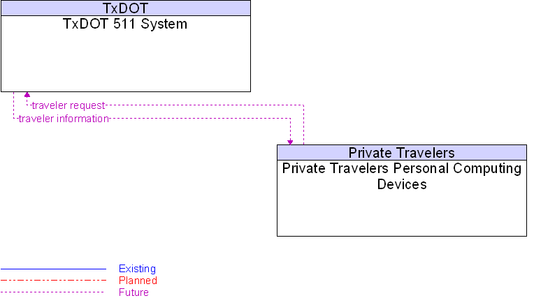 Private Travelers Personal Computing Devices to TxDOT 511 System Interface Diagram