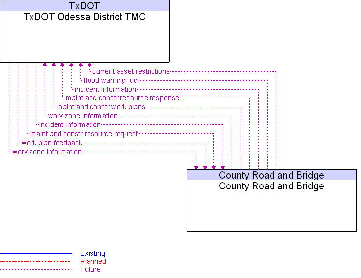 County Road and Bridge to TxDOT Odessa District TMC Interface Diagram
