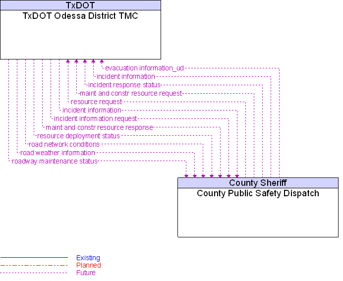 County Public Safety Dispatch to TxDOT Odessa District TMC Interface Diagram