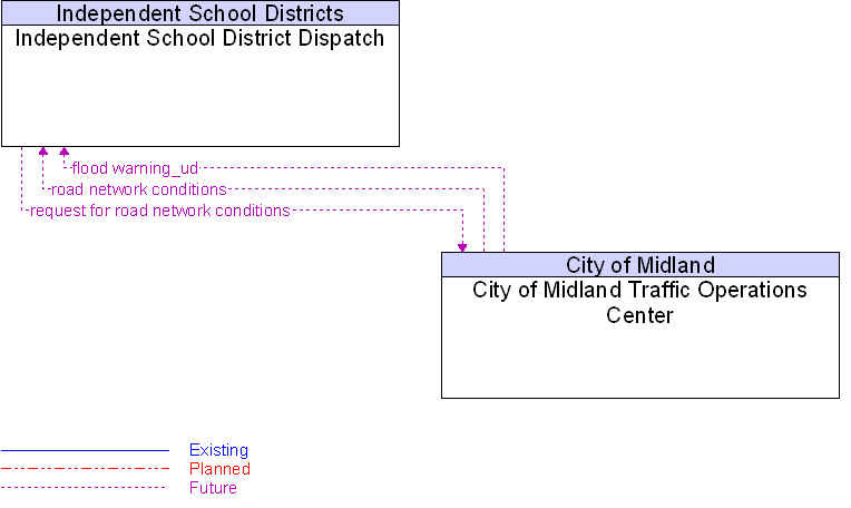 City of Midland Traffic Operations Center to Independent School District Dispatch Interface Diagram