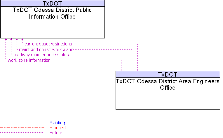TxDOT Odessa District Area Engineers Office to TxDOT Odessa District Public Information Office Interface Diagram