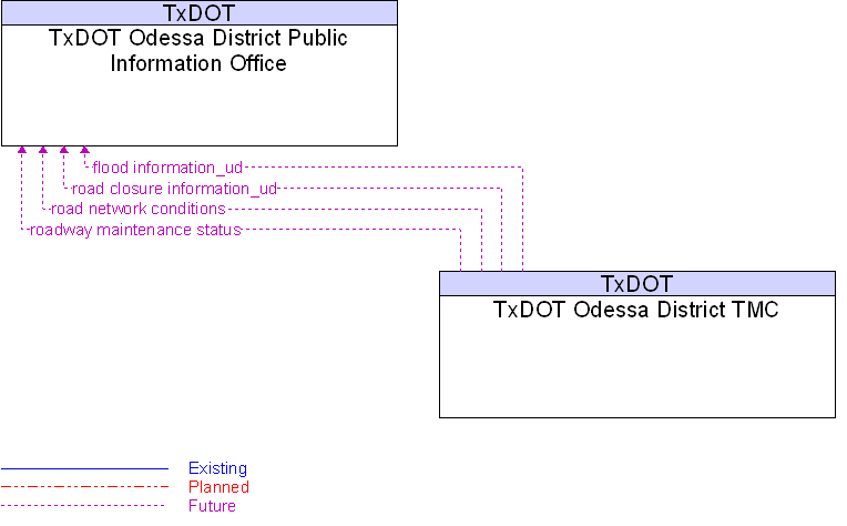 TxDOT Odessa District Public Information Office to TxDOT Odessa District TMC Interface Diagram