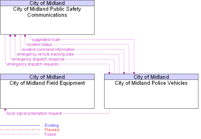 Context Diagram for City of Midland Police Vehicles