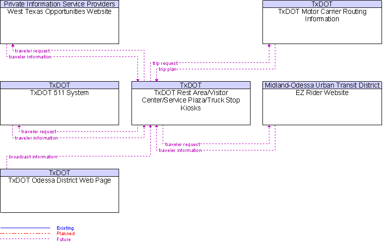 Context Diagram for TxDOT Rest Area/Visitor Center/Service Plaza/Truck Stop Kiosks