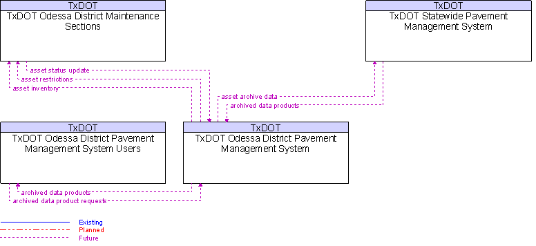 Context Diagram for TxDOT Odessa District Pavement Management System