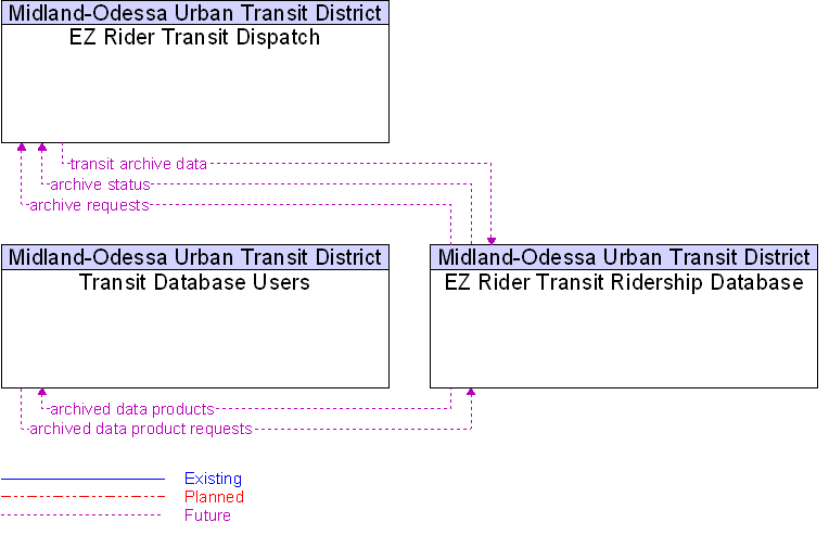 Context Diagram for EZ Rider Transit Ridership Database