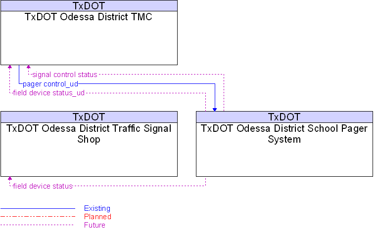 Context Diagram for TxDOT Odessa District School Pager System