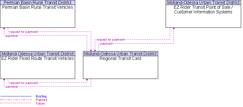 Context Diagram for Regional Transit Card