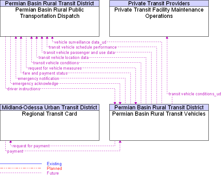 Context Diagram for Permian Basin Rural Transit Vehicles