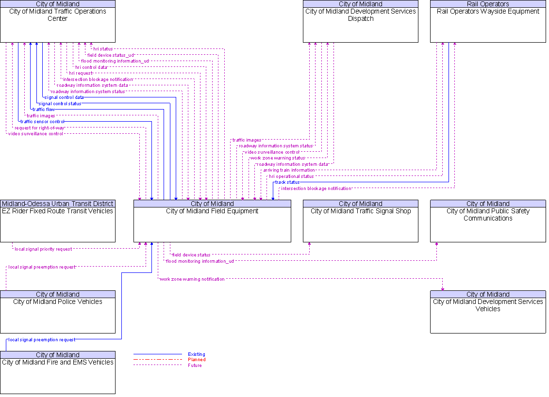 Context Diagram for City of Midland Field Equipment