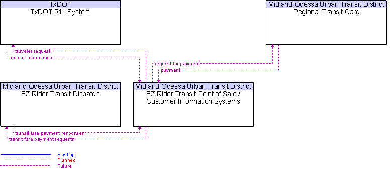 Context Diagram for EZ Rider Transit Point of Sale / Customer Information Systems