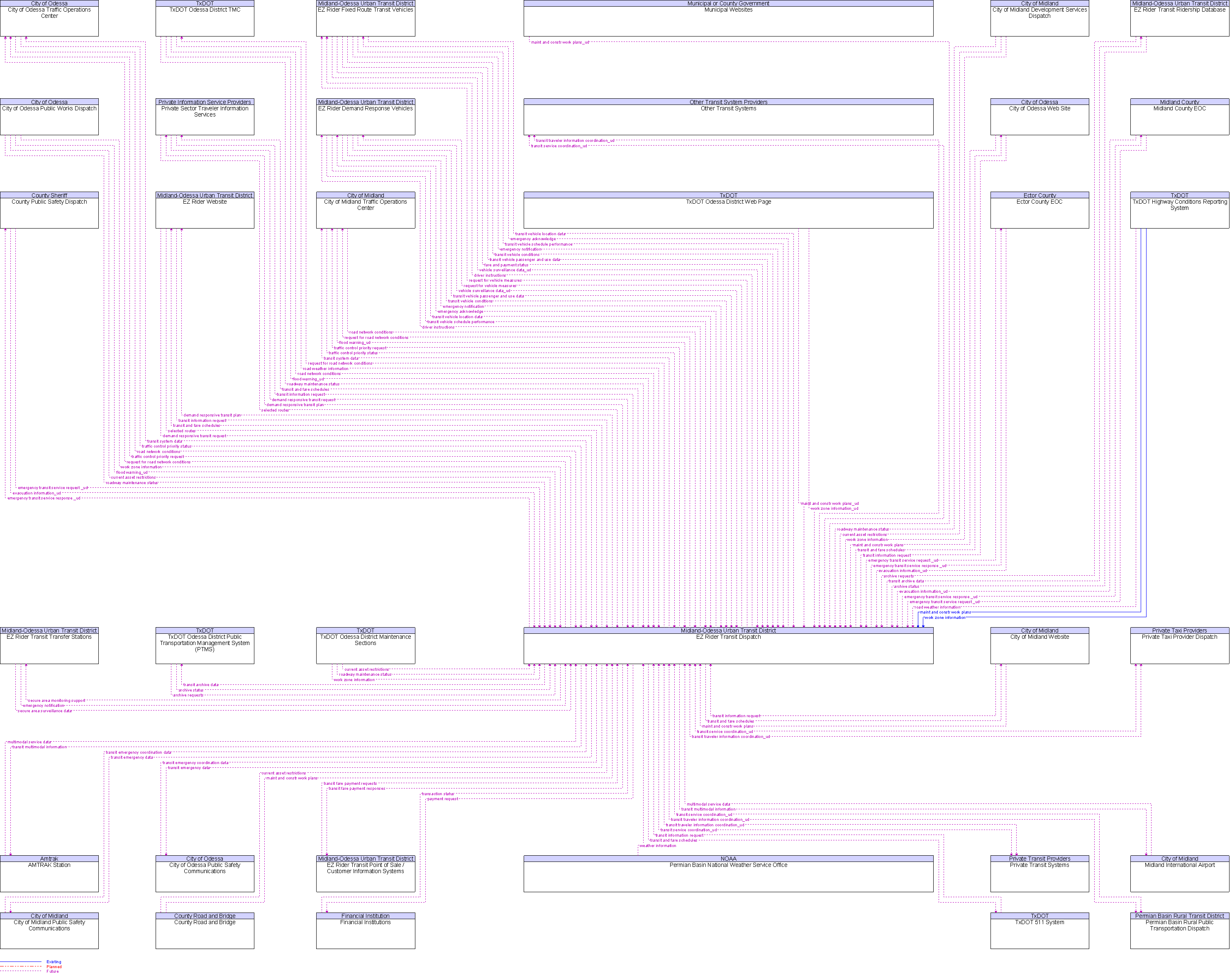 Context Diagram for EZ Rider Transit Dispatch