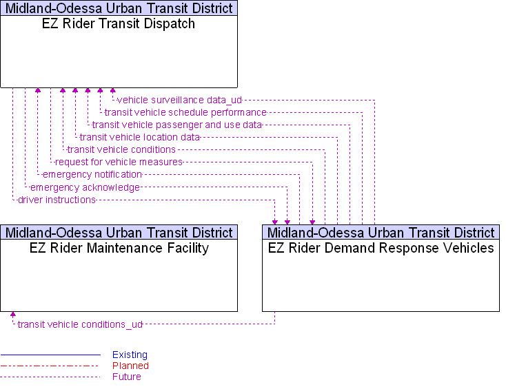 Context Diagram for EZ Rider Demand Response Vehicles