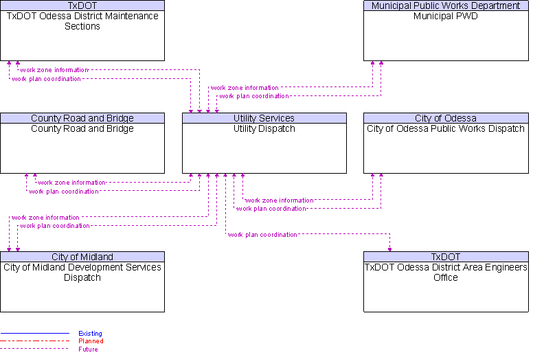 Context Diagram for Utility Dispatch