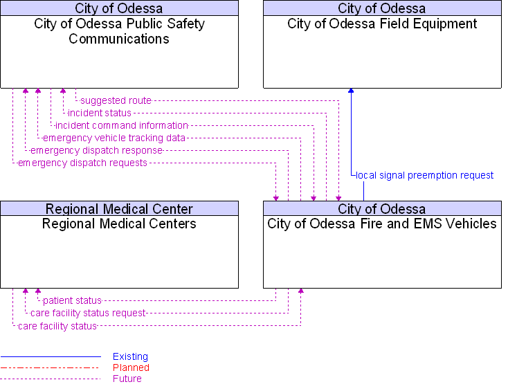 Context Diagram for City of Odessa Fire and EMS Vehicles