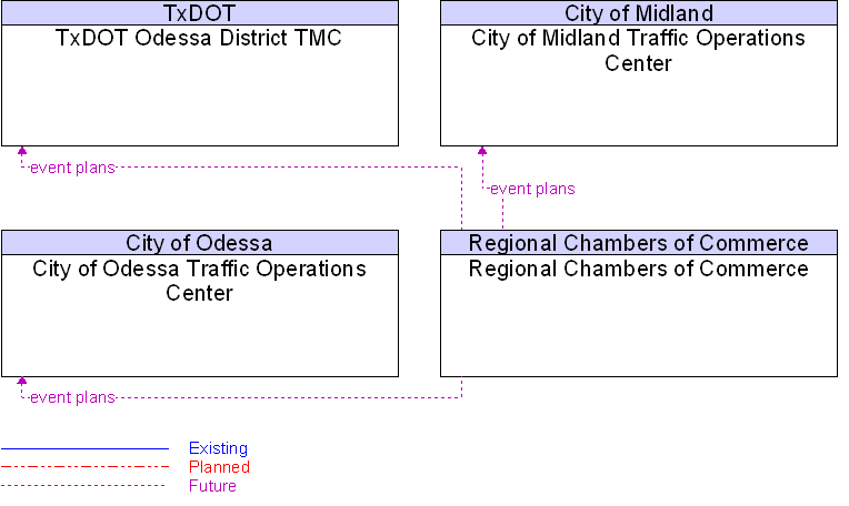 Context Diagram for Regional Chambers of Commerce
