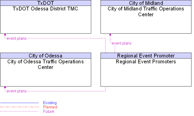 Context Diagram for Regional Event Promoters