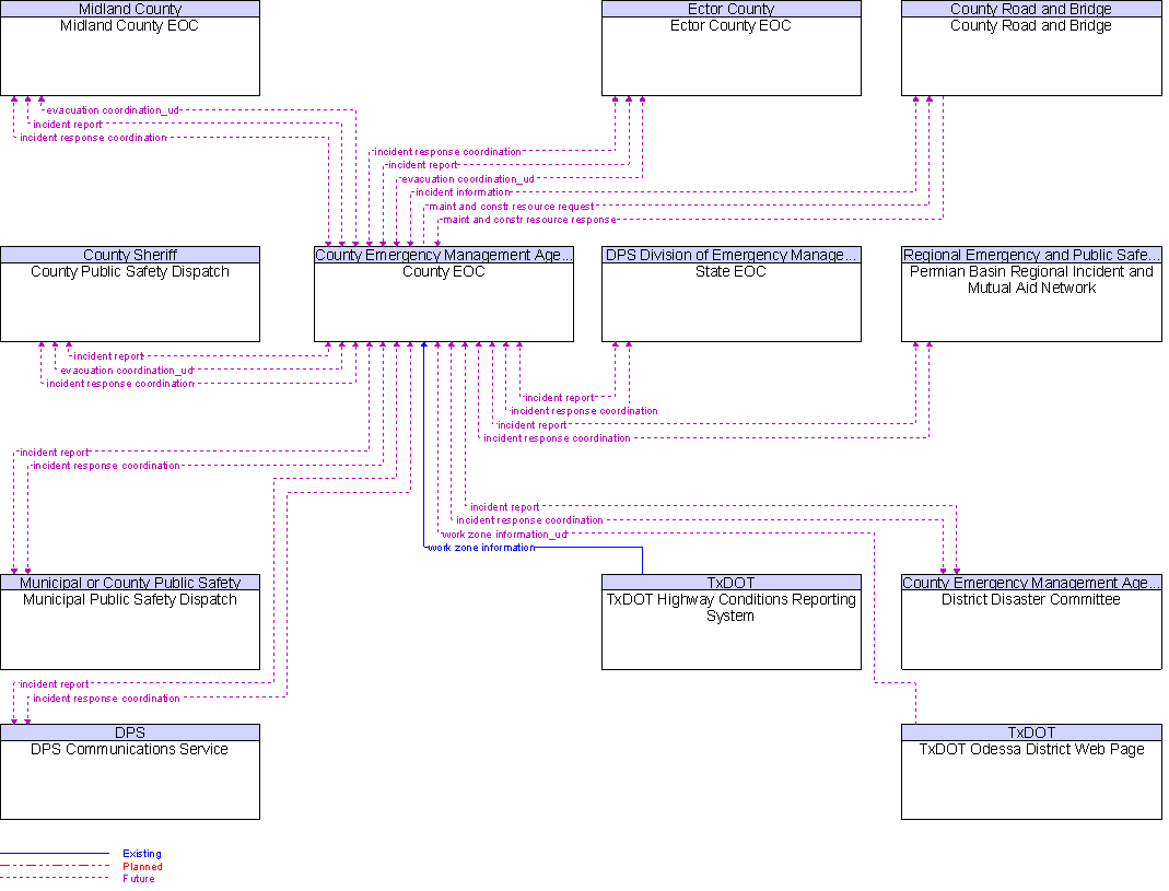 Context Diagram for County EOC