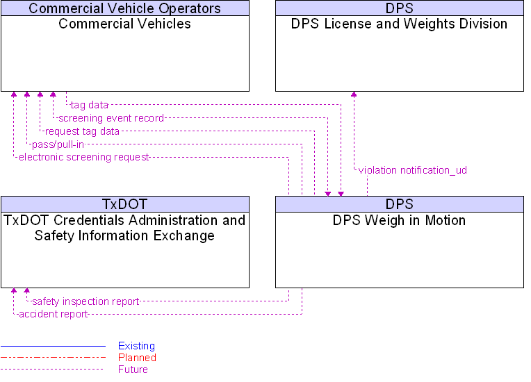 Context Diagram for DPS Weigh in Motion