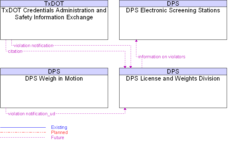 Context Diagram for DPS License and Weights Division