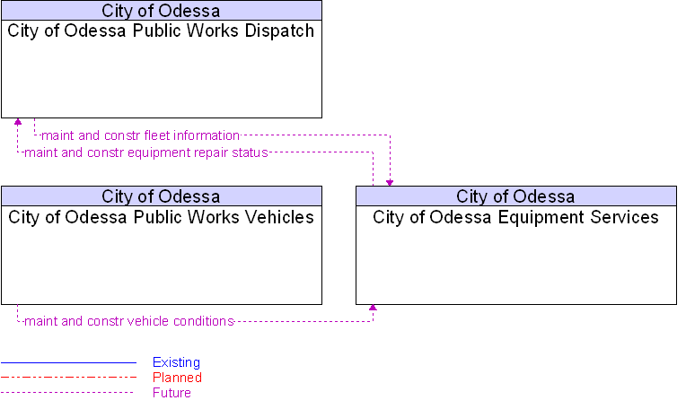 Context Diagram for City of Odessa Equipment Services