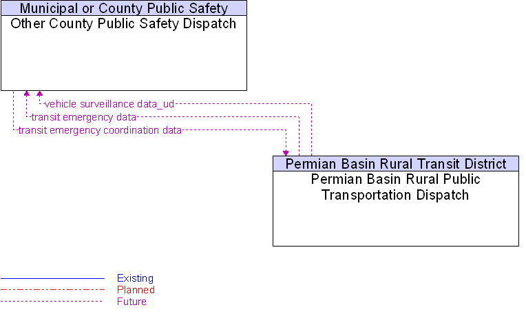 Context Diagram for Other County Public Safety Dispatch