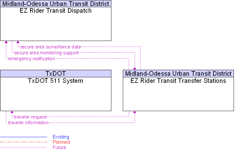Context Diagram for EZ Rider Transit Transfer Stations